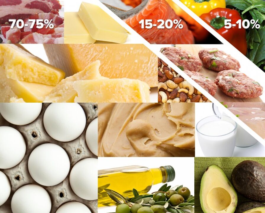 lista de produtos permitidos e proibidos